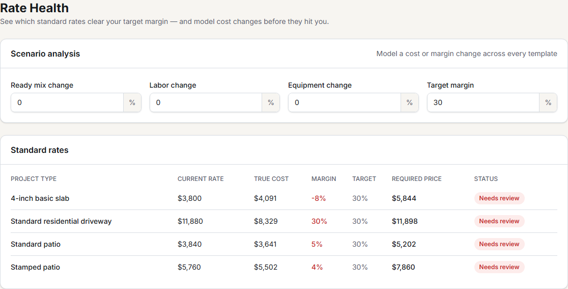Rate Health tab showing a scenario analysis panel and a table of standard rates with margin and status columns